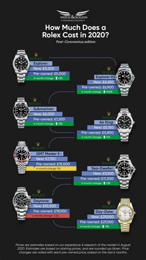 price range of a rolex watch|rolex value chart.